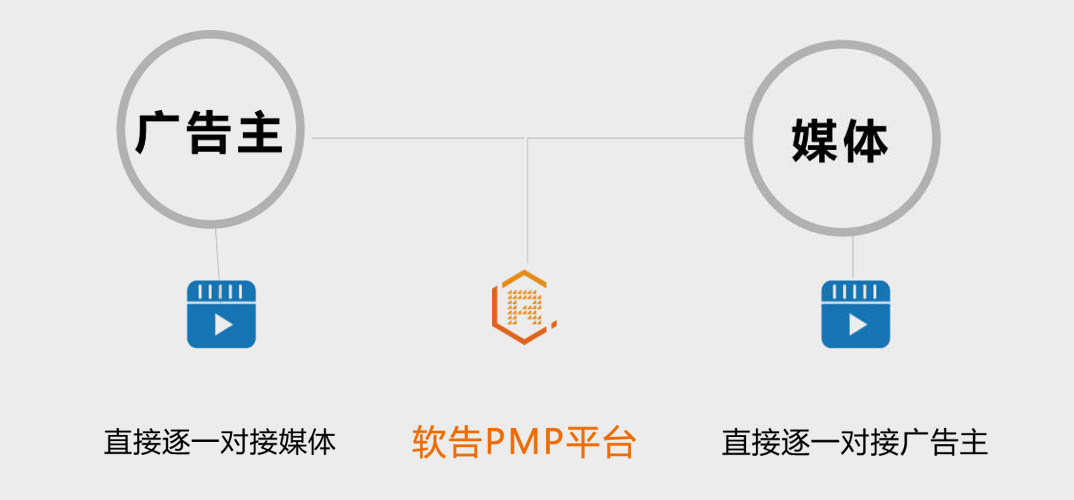 为什么广告主要对接PMP平台